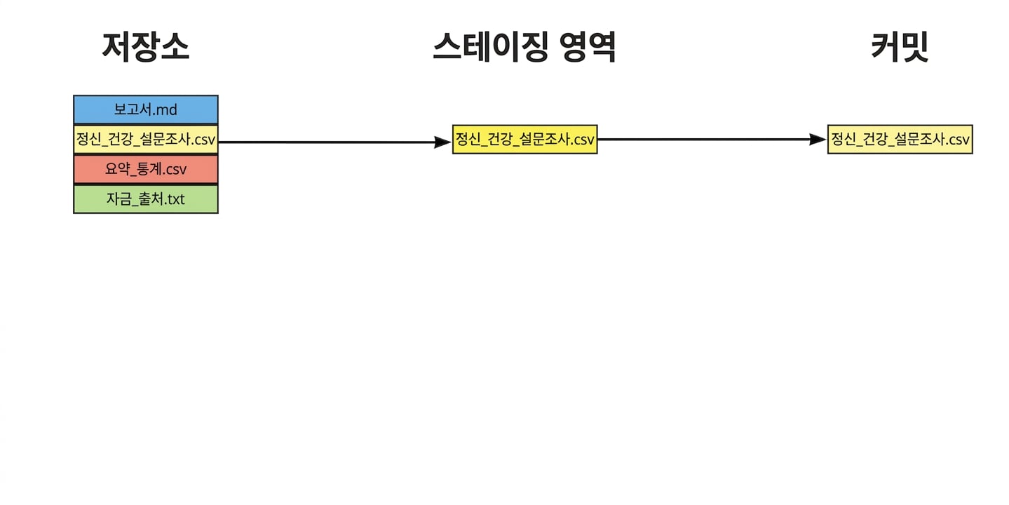 레포의 4개 파일 중 3개가 스테이징되고 하나는 커밋됨: report.md, mental health survey.csv, summary statistics.csv