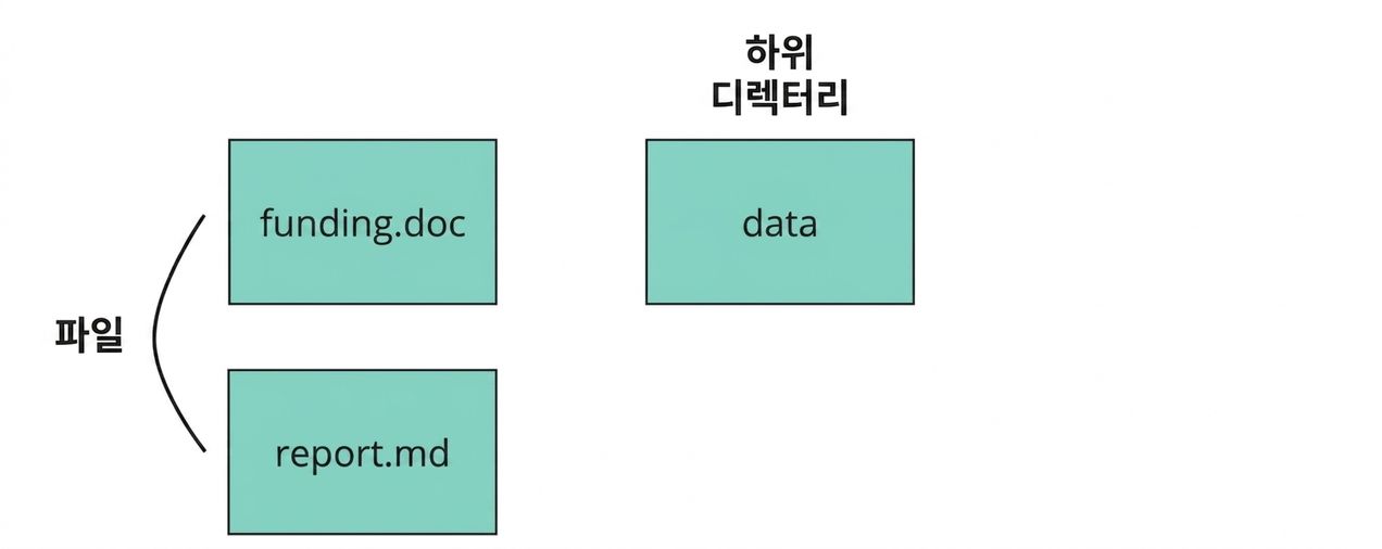 두 파일(funding, report)과 data 디렉터리, dot-git 디렉터리가 주석된 Git 리포지토리 이미지