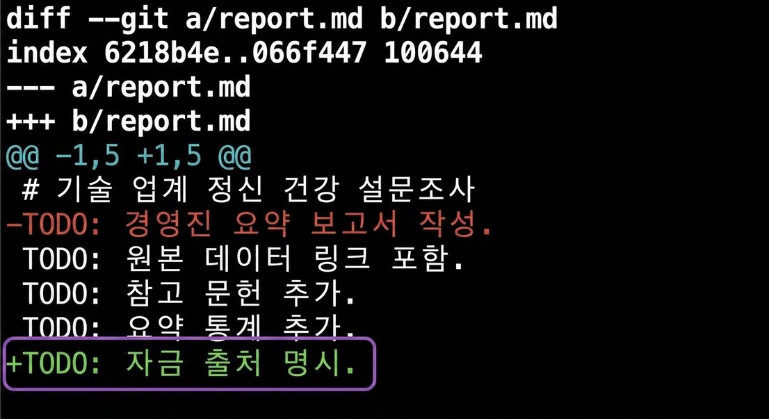 주석이 달린 git diff 출력: 아래에 초록색으로 한 줄이 추가됨