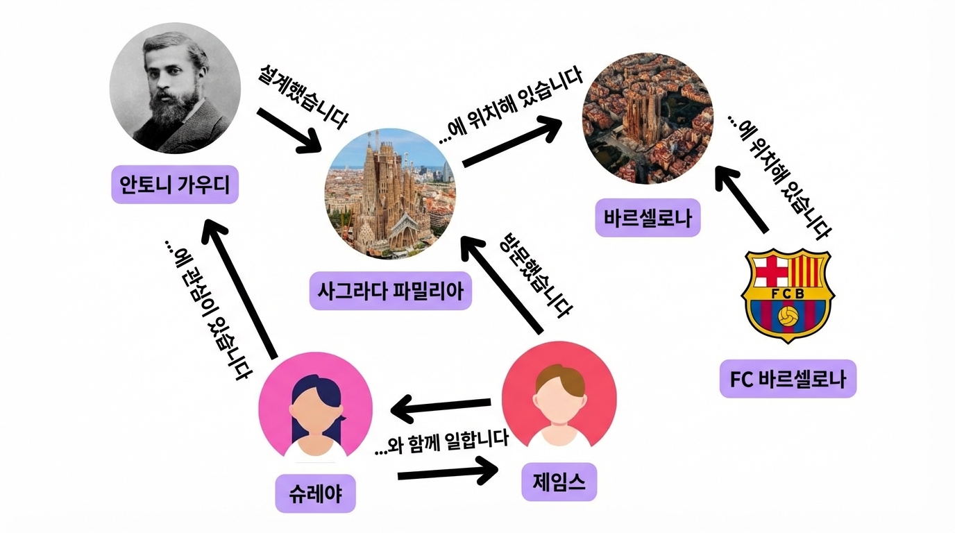 사람, 장소, 관심사 간의 연결을 보여주는 그래프.