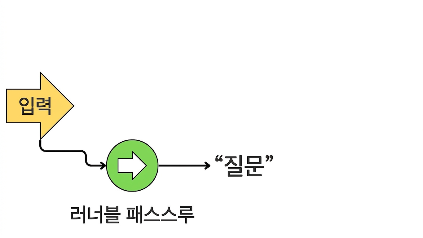사용자 입력이 RunnablePassthrough를 통해 체인에 진입하여 "question"에 할당되는 과정.
