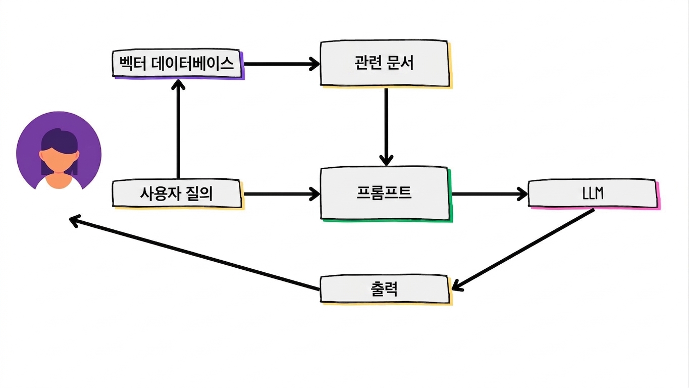 프롬프트가 LLM에 전송되고 결과가 사용자에게 반환되는 모습.