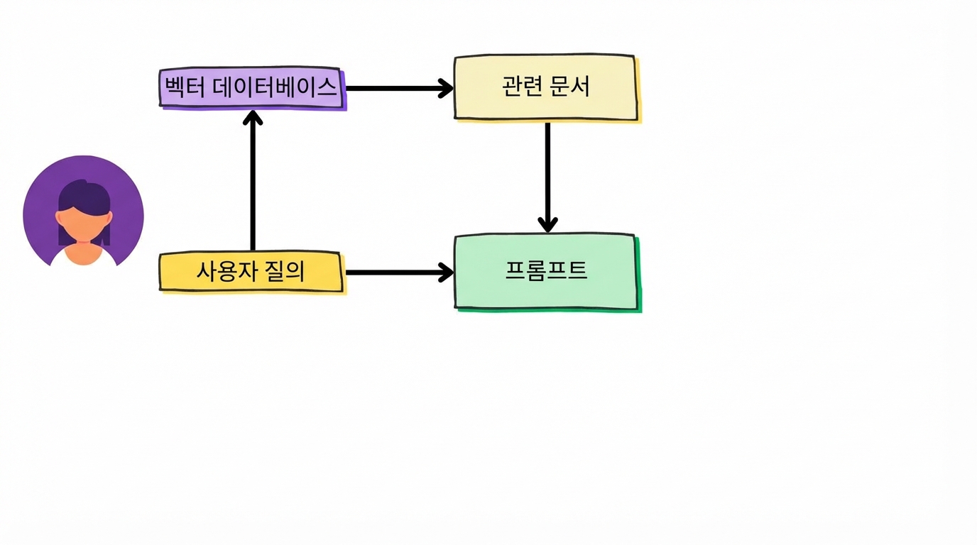 검색된 문서가 모델 프롬프트에 추가되는 모습.