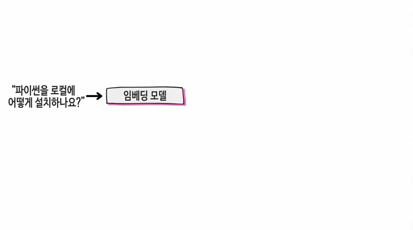 문장이 임베딩 모델에 입력되는 모습.