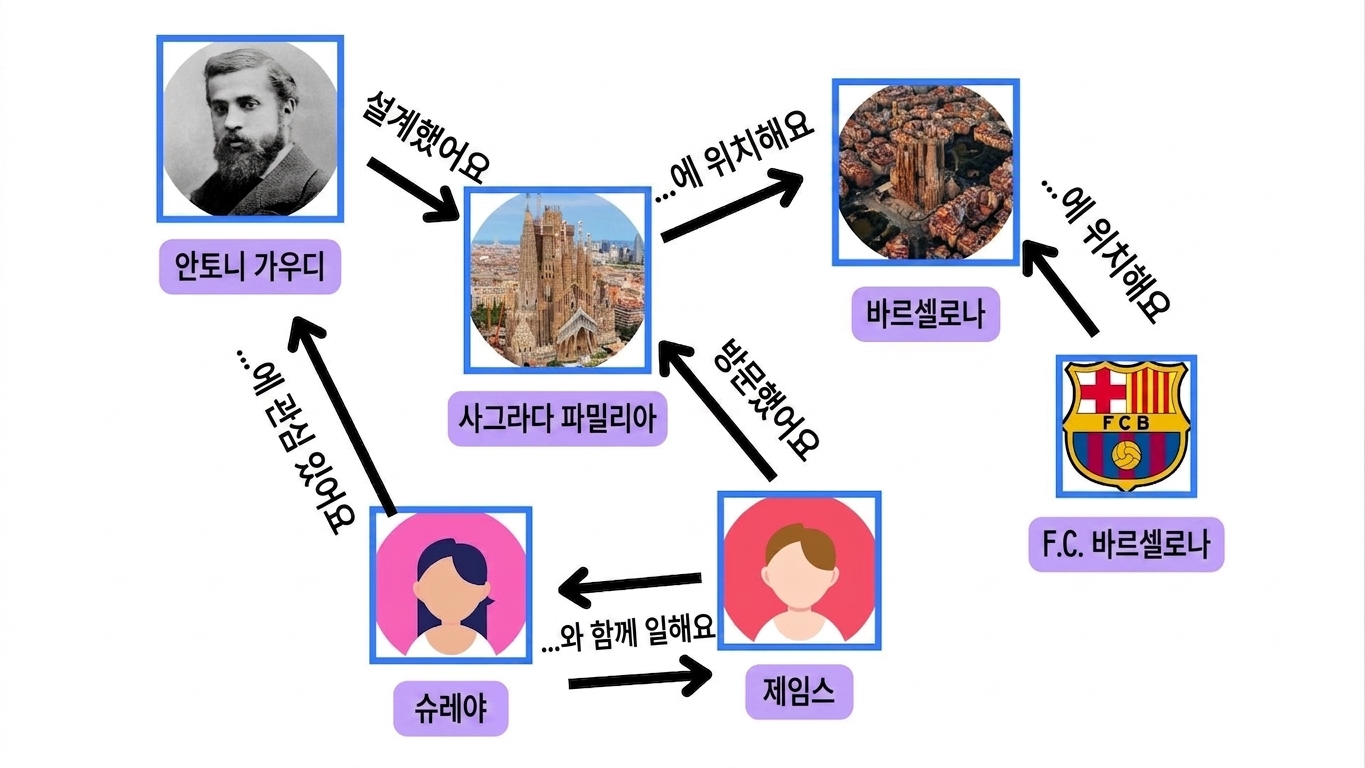 사람, 장소, 관심사 간의 연결을 보여주는 그래프.