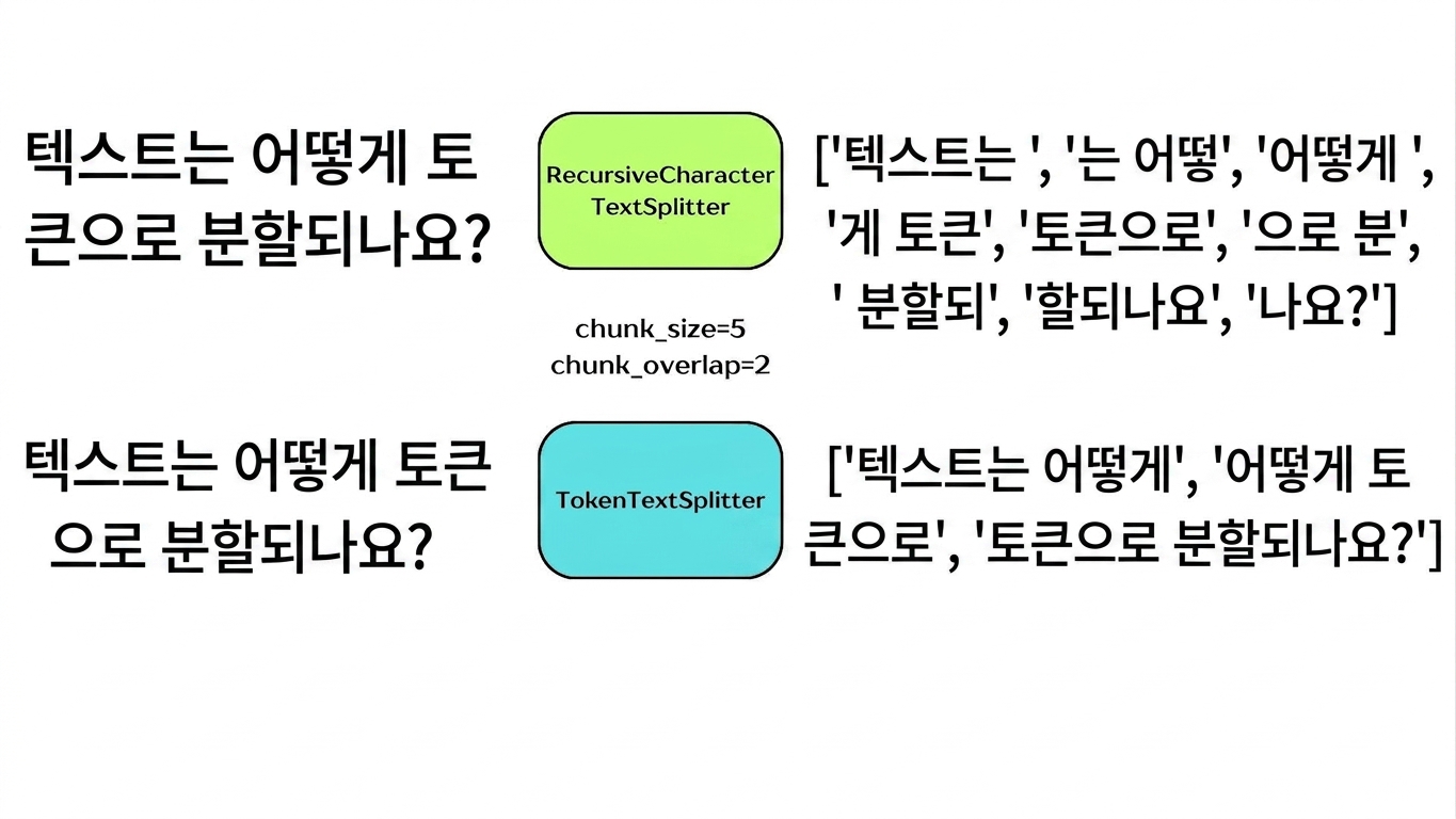 토큰 텍스트 분할기가 토큰 수를 기준으로 텍스트를 청크로 분할하는 모습.