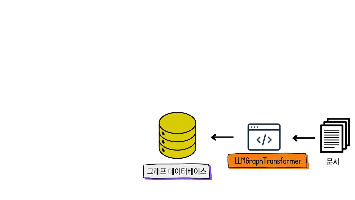 문서가 그래프 문서로 변환되어 그래프 데이터베이스에 저장되는 화면.