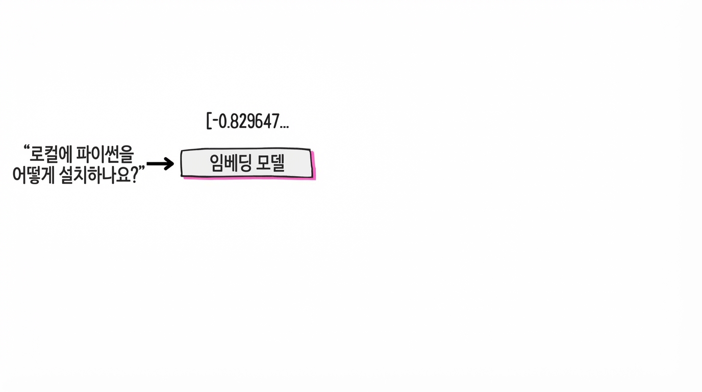 임베딩 모델이 텍스트를 수치 벡터로 변환하는 모습.