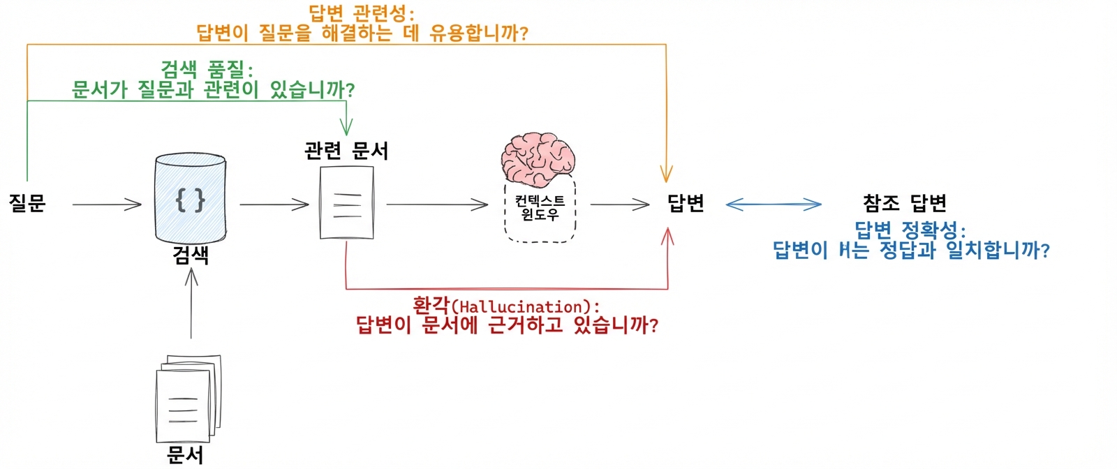 검색 프로세스, LLM 환각, 입력 질문에 대한 답변 관련성, 참조 답변과의 비교 등 평가 가능한 프로세스를 강조한 RAG 워크플로우.