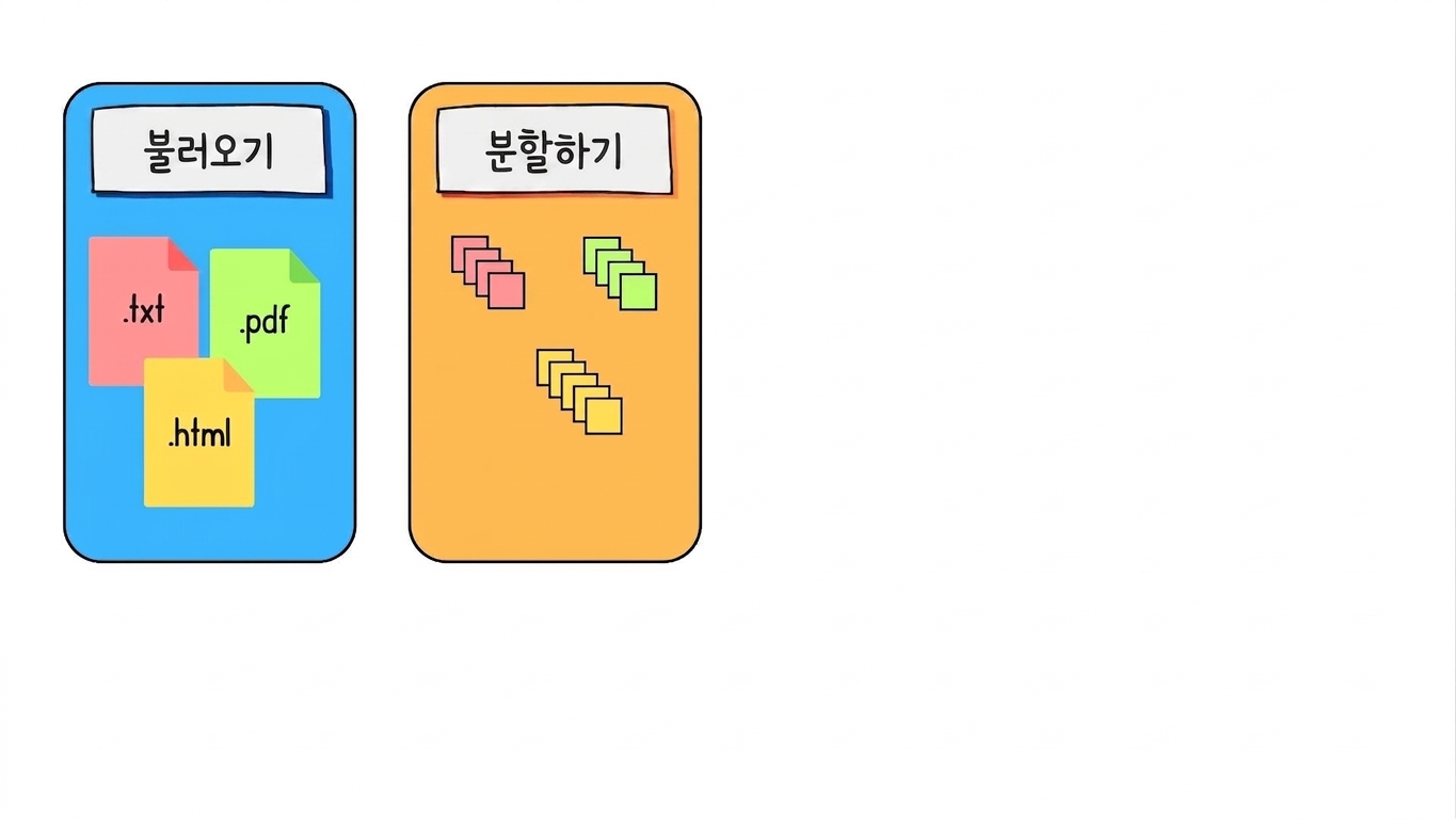 문서가 분할되는 모습.