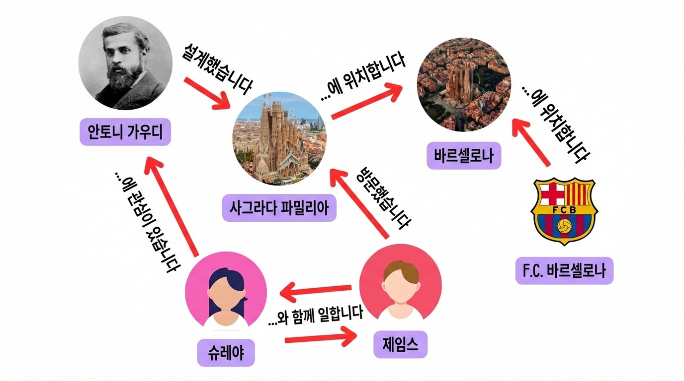 사람, 장소, 관심사 간의 연결을 보여주는 그래프.