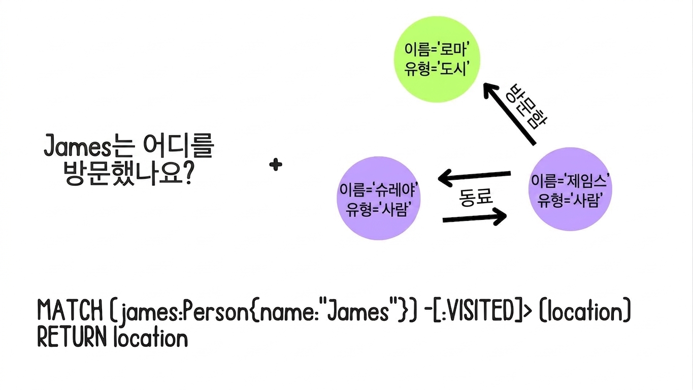 그래프 스키마와 사용자 입력을 사용해 Cypher 쿼리가 생성되는 화면.