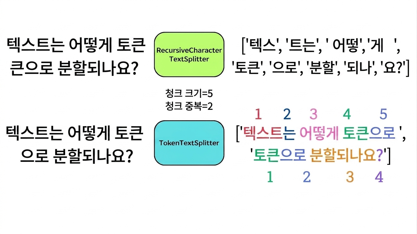 토큰이 강조 표시되어 chunk_size 및 chunk_overlap 값과의 대응 관계를 보여주는 모습.