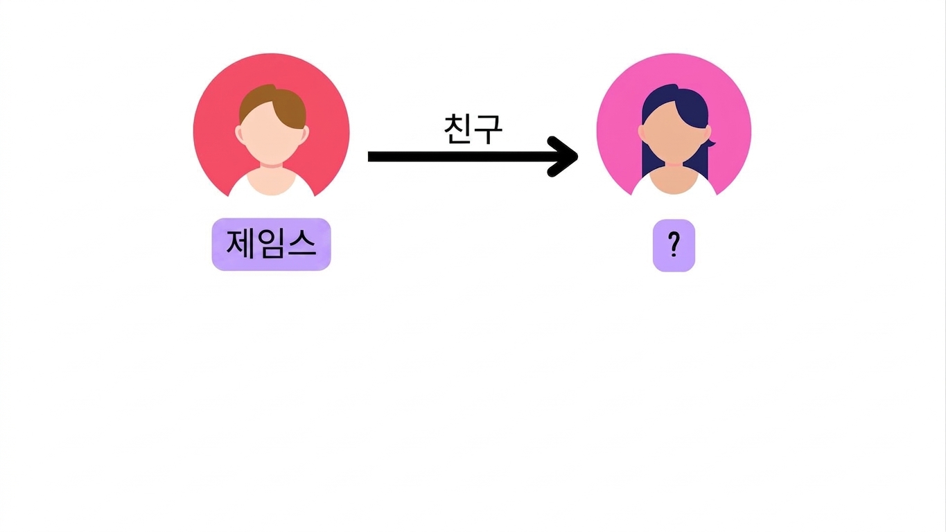 James라는 노드에서 friends 관계가 미지의 Person 노드를 가리키는 그림.