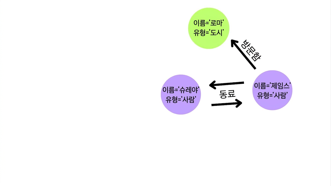 세 개의 노드와 세 개의 관계로 구성된 간단한 그래프. 두 노드는 사람을 나타내고, 나머지 하나는 James가 방문한 위치를 나타냄.