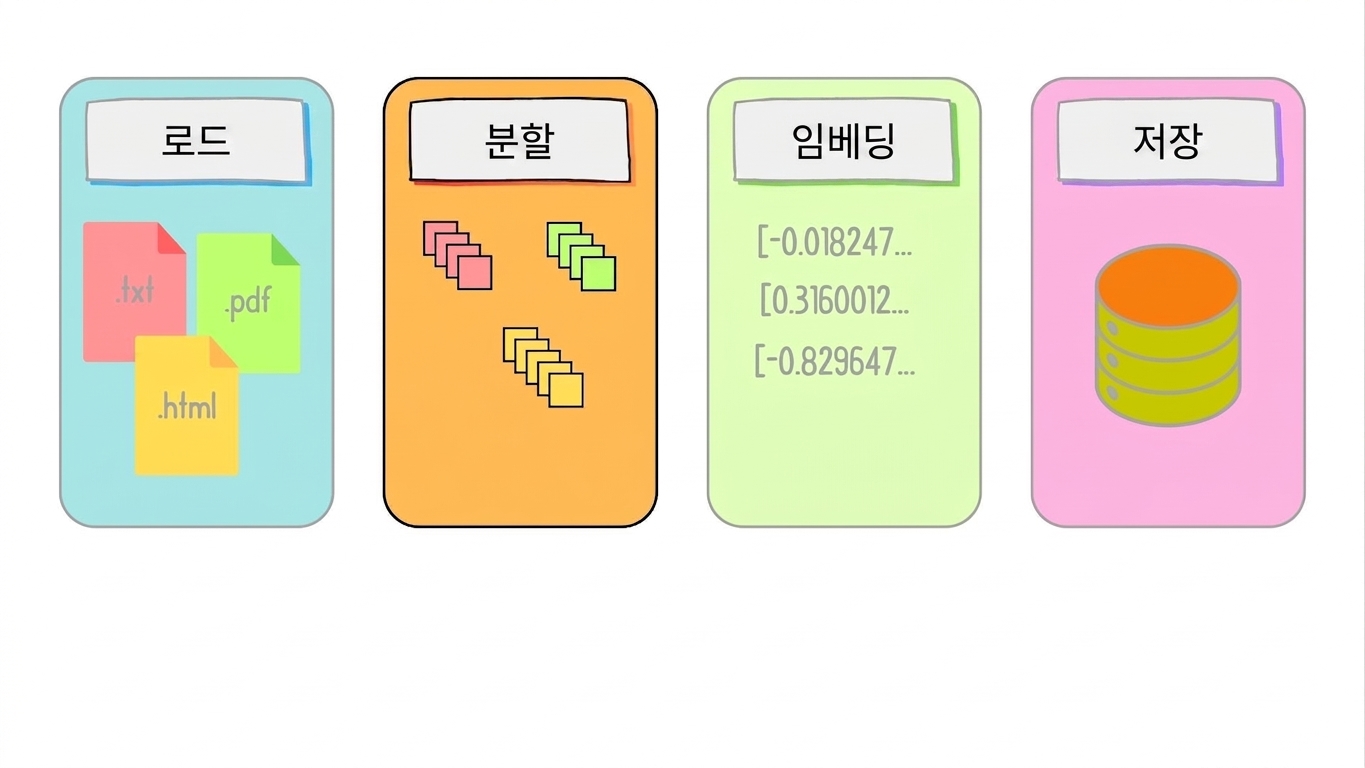 RAG 개발 워크플로우에서 분할 단계가 강조 표시된 모습.
