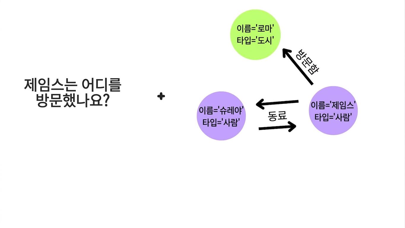 "James가 방문한 곳은 어디인가요?"라는 사용자 입력 화면.