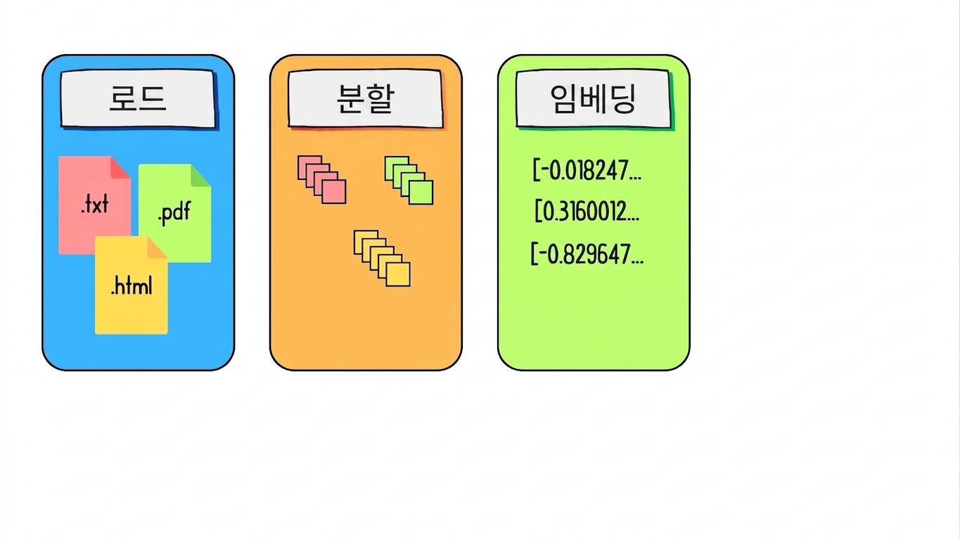 문서 청크가 임베딩되는 모습.