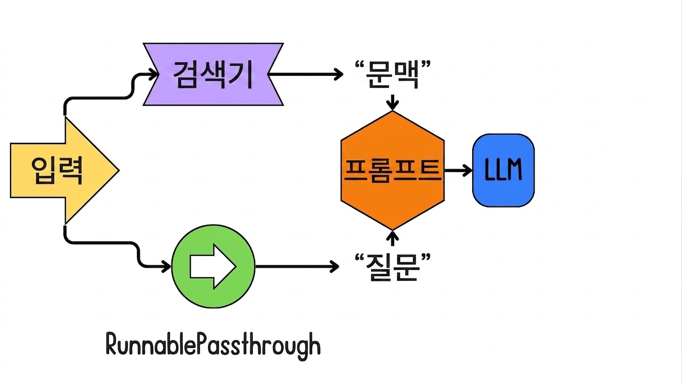 프롬프트가 LLM(모델)에 통합되어 출력을 생성하는 과정.