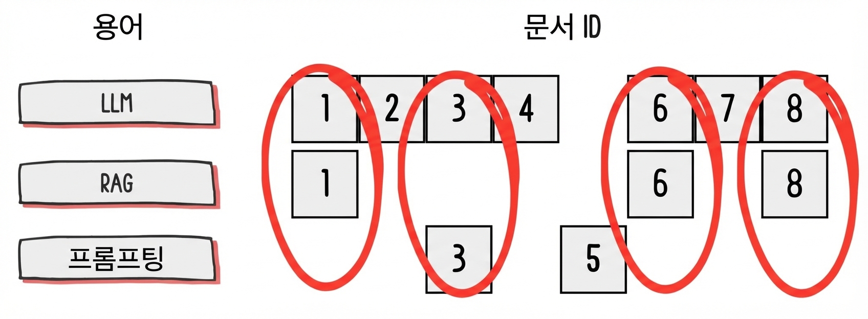 특정 용어가 포함된 문서 중 가장 많은 용어를 포함한 문서가 강조 표시된 모습.