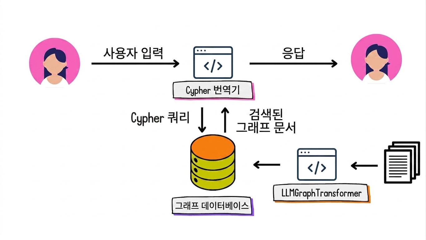 자연어 입력을 Cypher 쿼리로 변환하고 검색된 그래프 문서를 자연어로 반환하는 변환기.