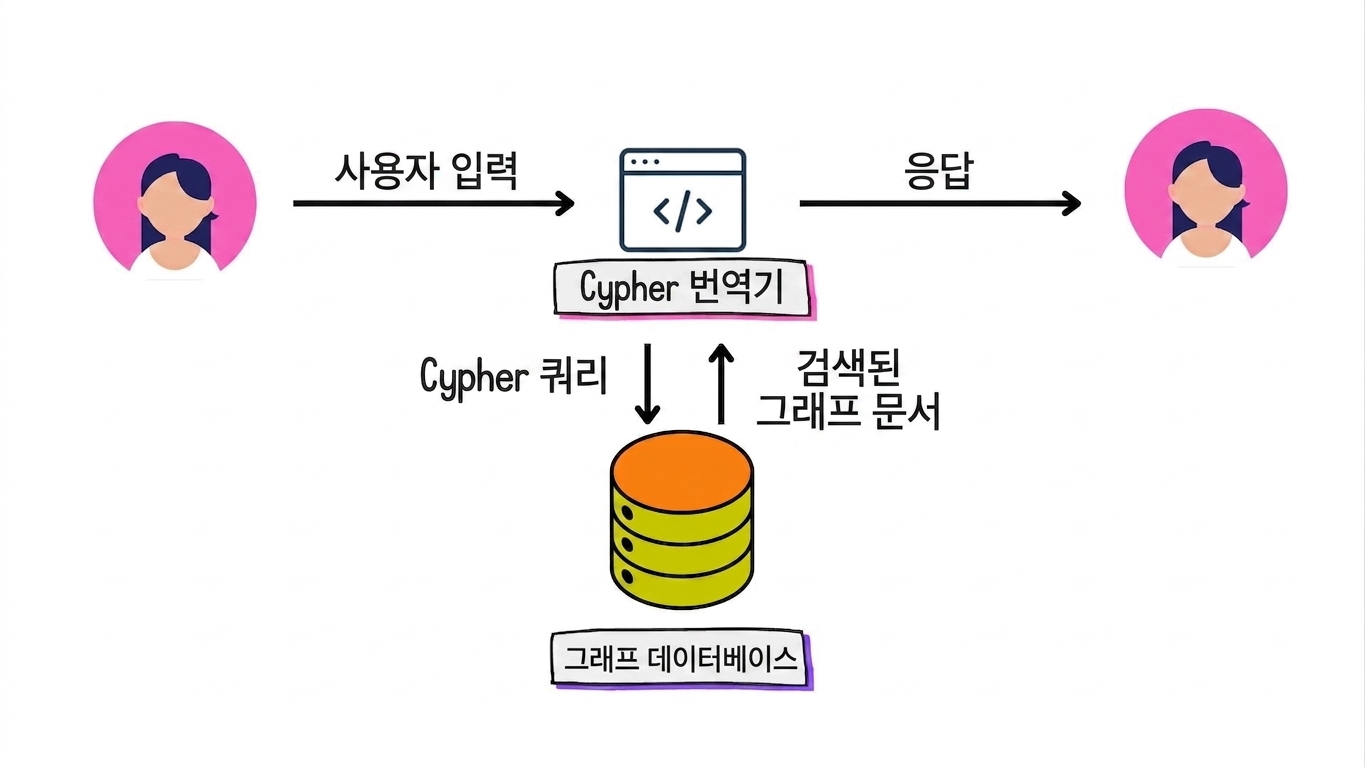 사용자 입력을 Cypher 쿼리로 변환하고 자연어 응답을 반환하는 Graph RAG 아키텍처.