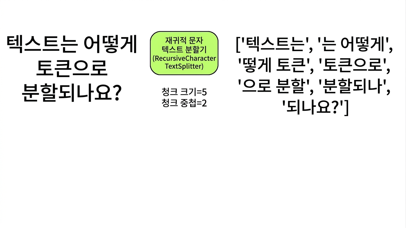 문자 텍스트 분할기가 문자 수를 기준으로 텍스트를 청크로 분할하는 모습.