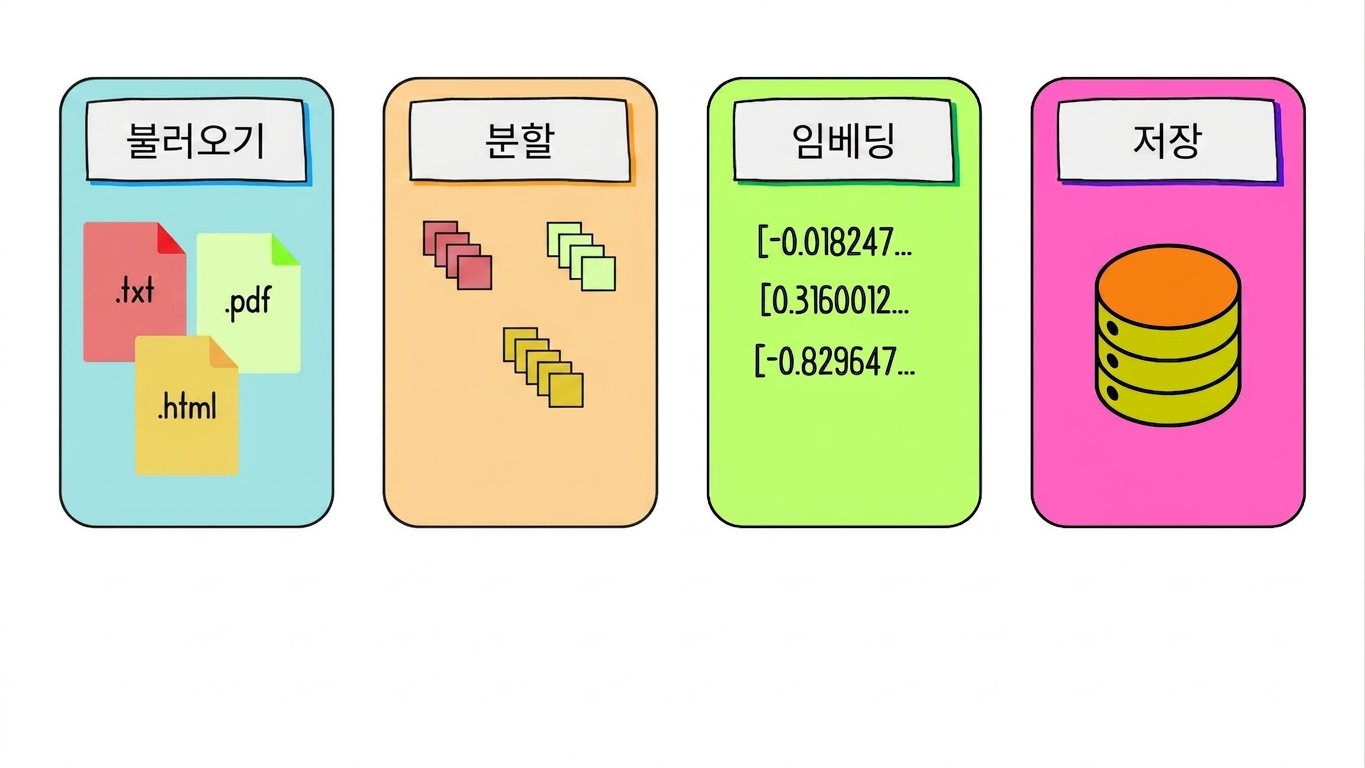 임베딩 및 저장 단계가 강조 표시된 모습.