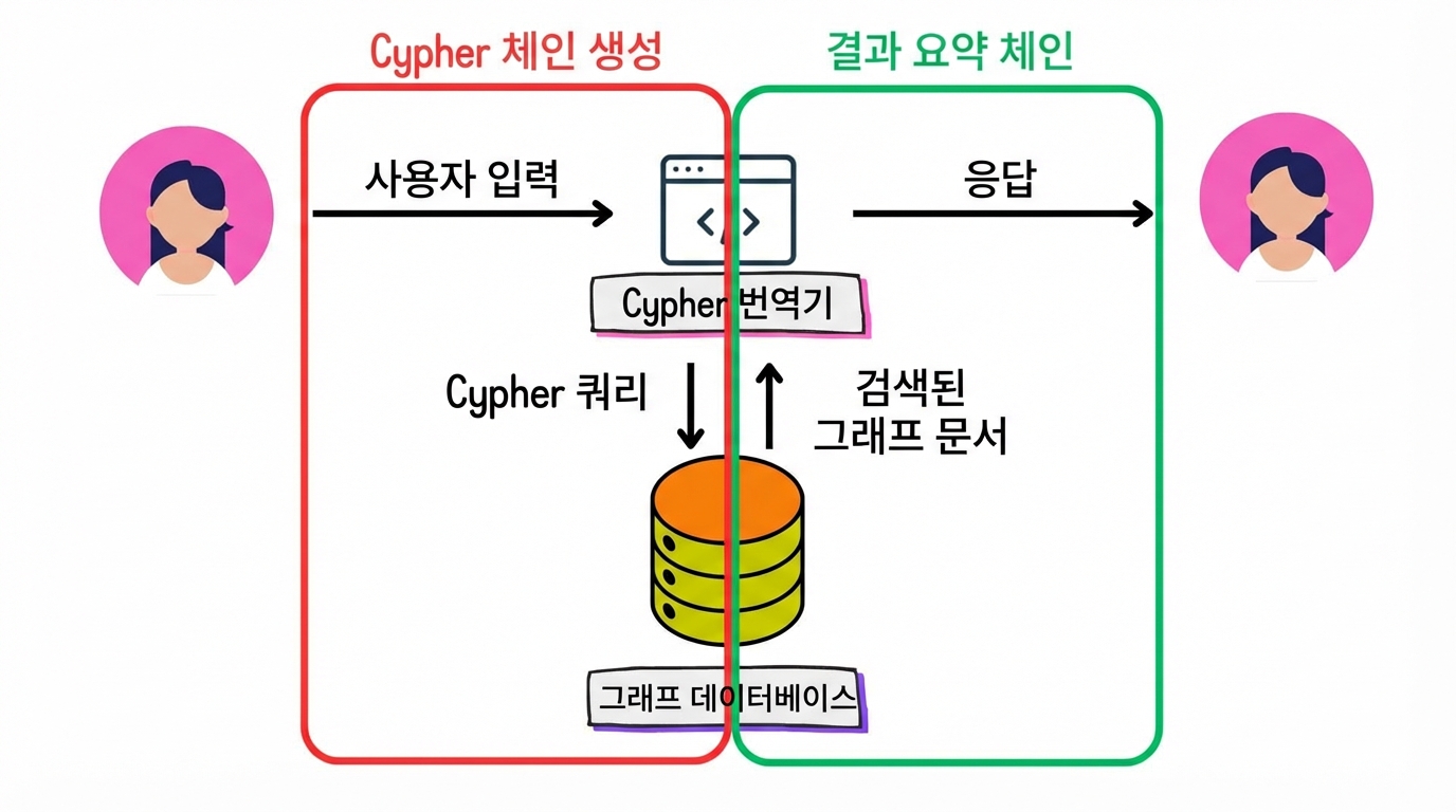 Cypher 생성 체인과 결과 요약 체인이 강조 표시된 Graph RAG 아키텍처.