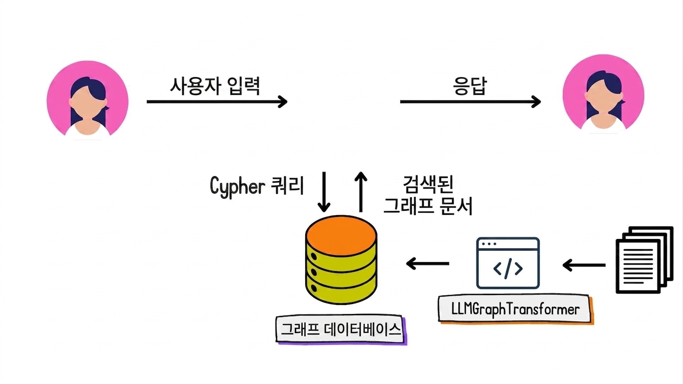 Cypher 쿼리로 그래프 문서를 검색하고, 사용자 입력과 자연어 응답이 표시된 화면.