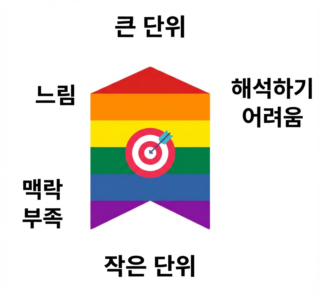 이상적인 청크 크기는 중간 어딘가에 있음을 보여주는 화살표. 큰 청크는 느린 검색과 해석의 어려움이 있고, 작은 청크는 충분한 문맥을 포함하지 못할 수 있음.