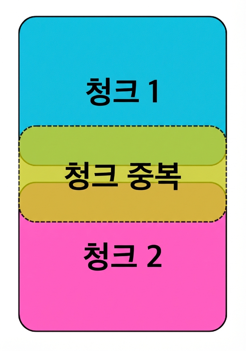 두 청크가 겹치는 영역이 강조 표시된 모습.