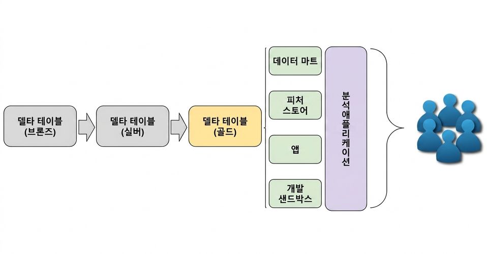 분석 애플리케이션 다이어그램