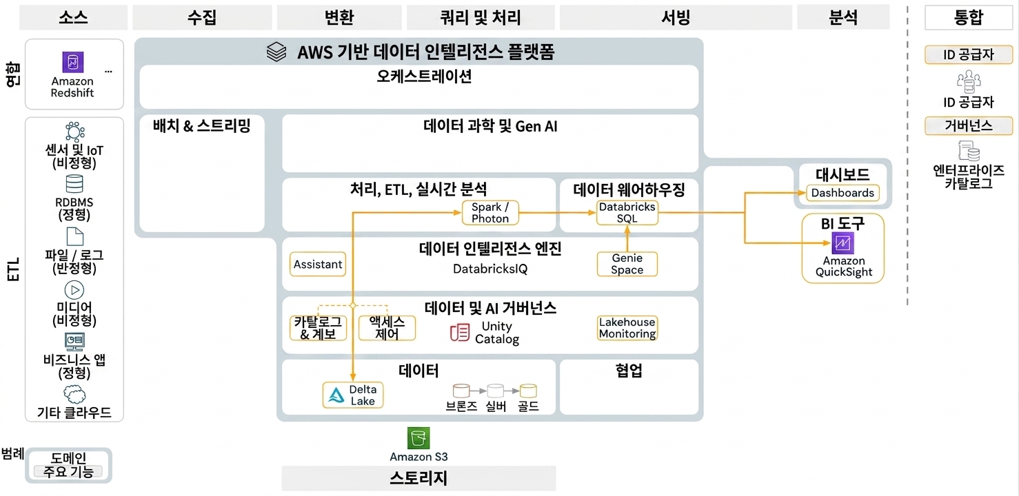 BI용 레이크하우스 아키텍처