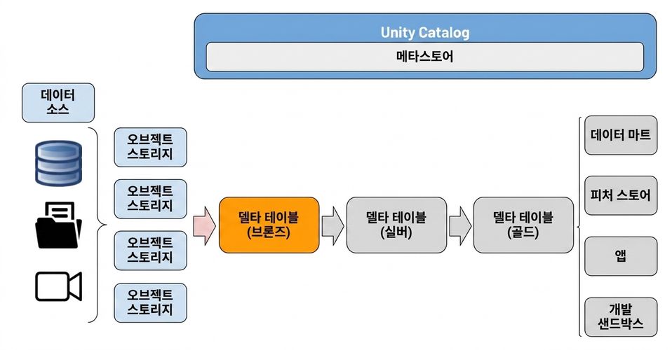 레이크하우스 흐름 - 적재