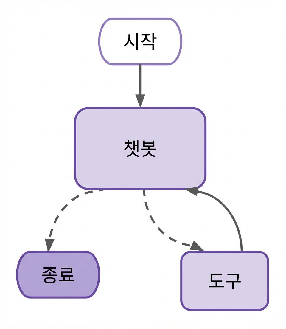전체 그래프 워크플로.