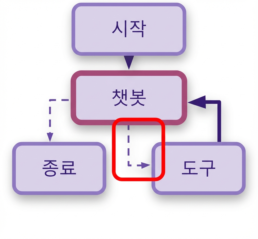 중지 함수 규칙 강조.
