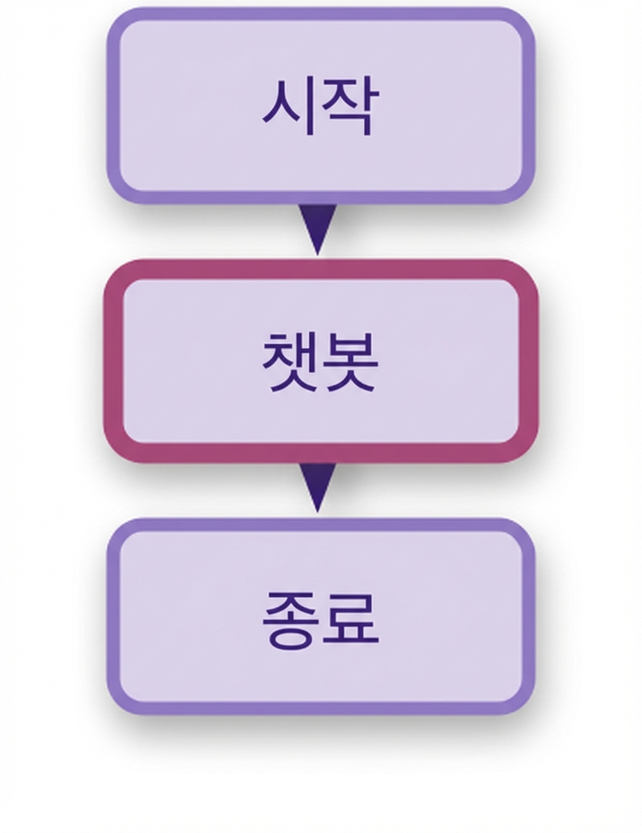챗봇 다이어그램.