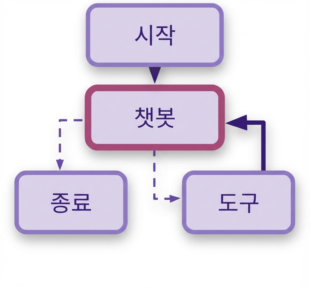 전체 챗봇 워크플로