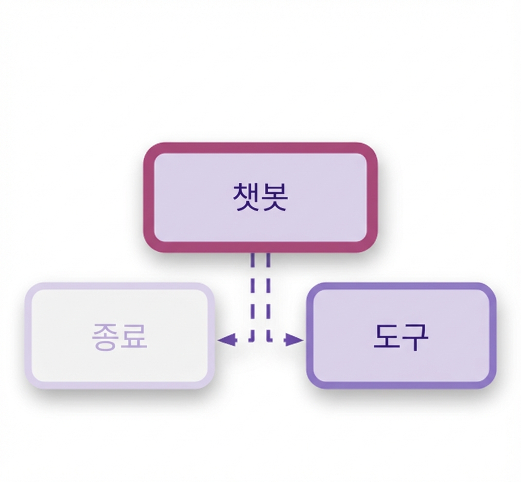 점선으로 표시된 조건부 간선으로 END 및 도구 노드에 연결된 챗봇.