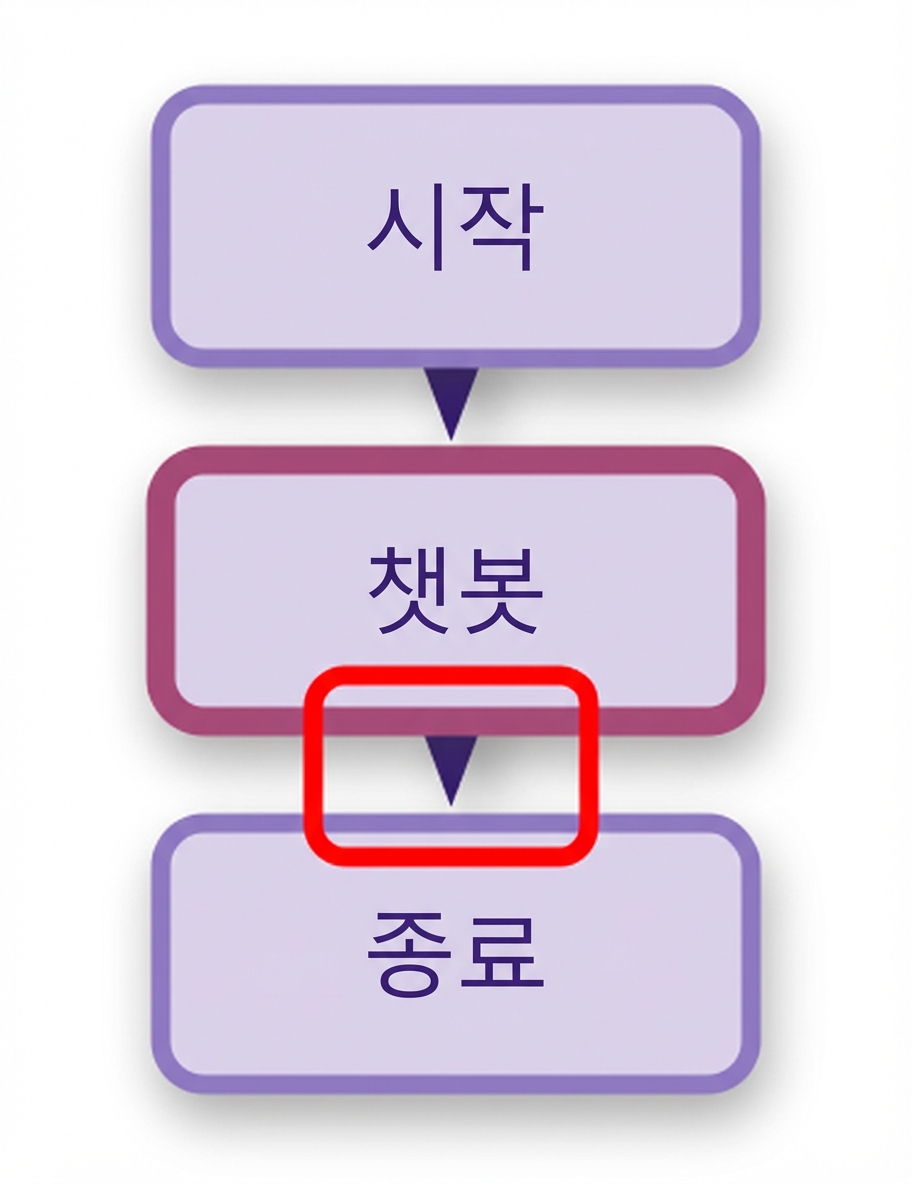 두 번째 엣지가 강조된 챗봇 다이어그램.