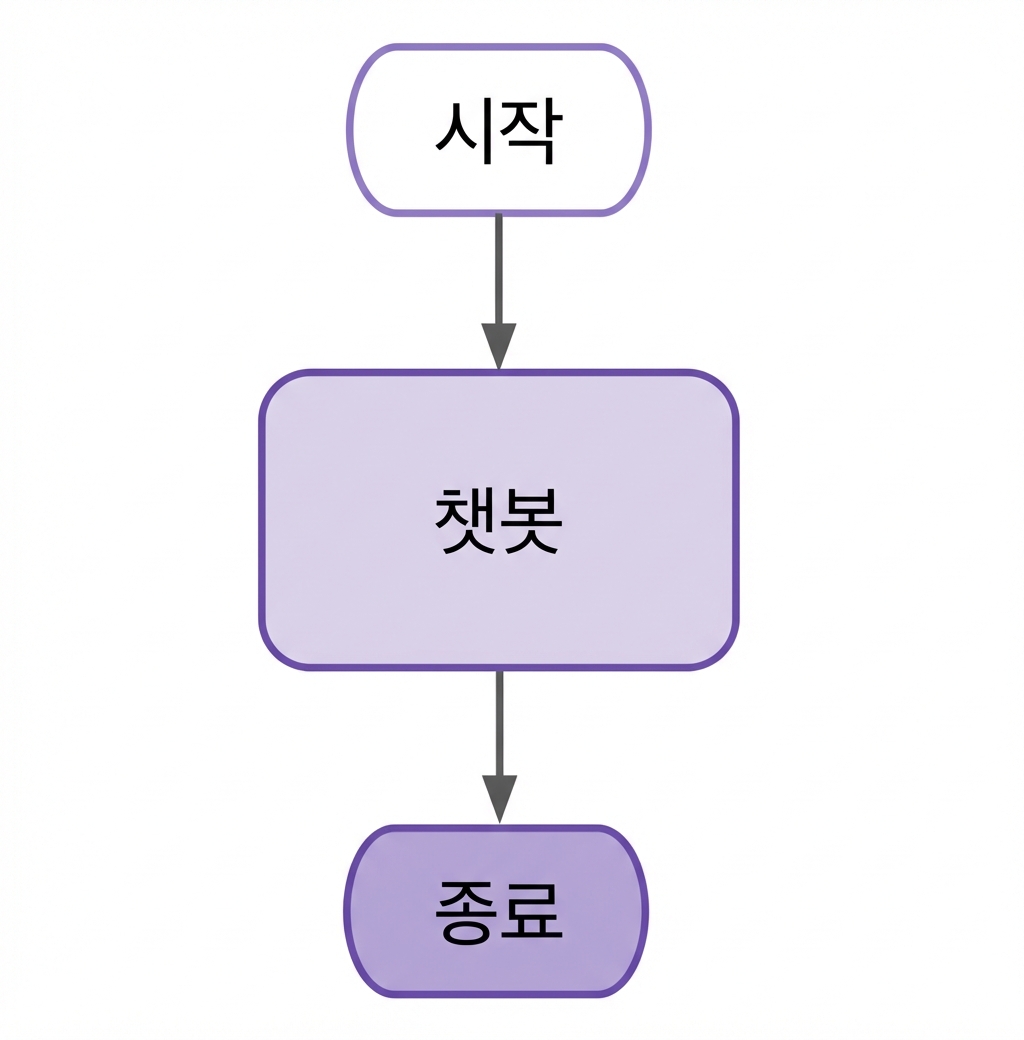 기본 챗봇 LangGraph 다이어그램.