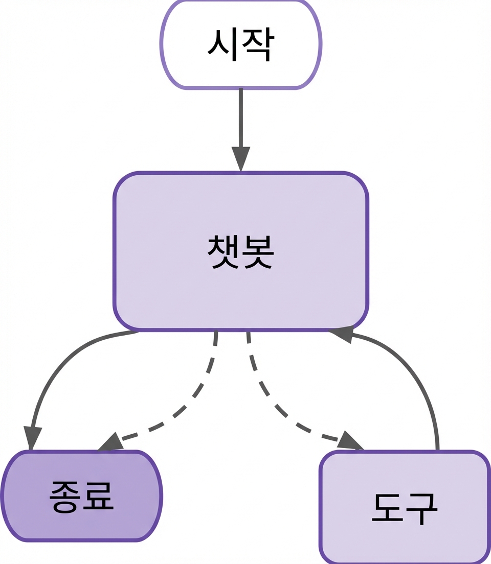 도구 노드가 있는 LangGraph 챗봇 다이어그램