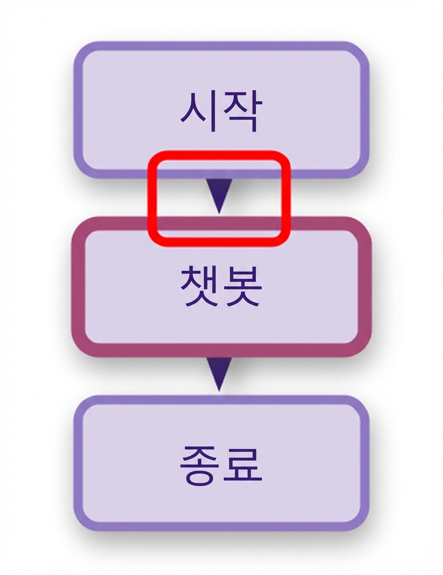 첫 번째 엣지가 강조된 챗봇 다이어그램.