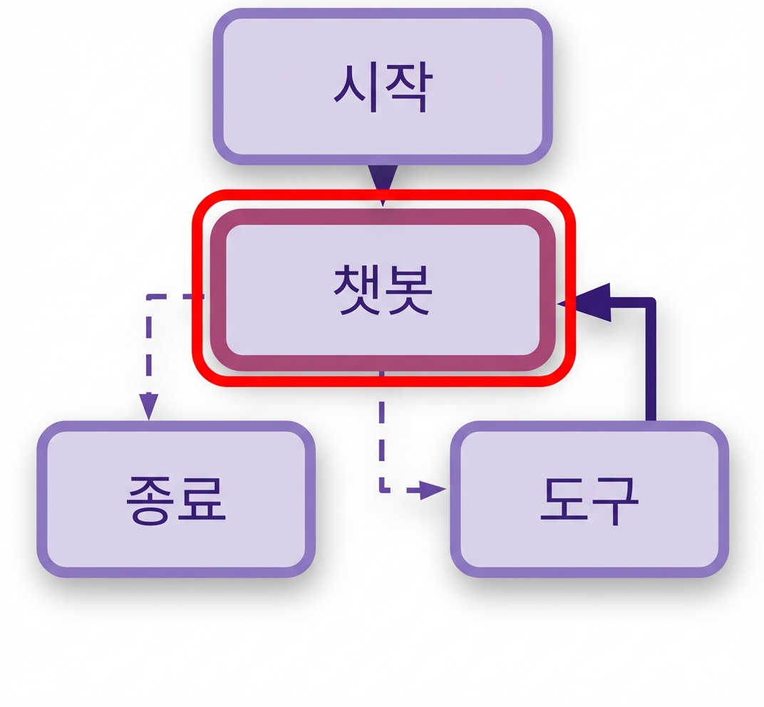 Call_model 규칙 강조.