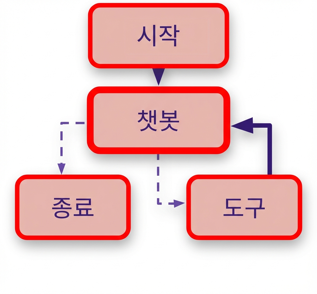 Call_model 규칙 강조.
