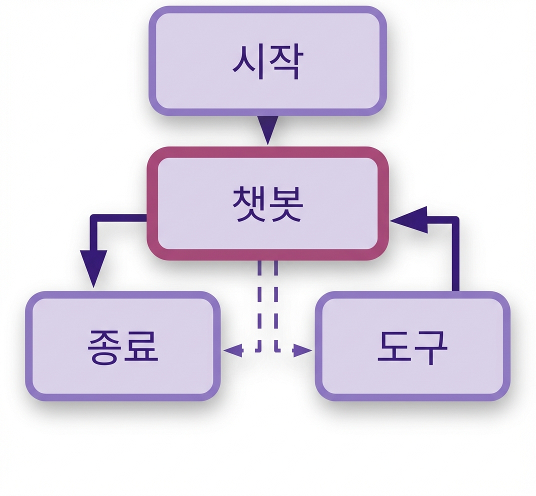 도구 노드가 추가된 전체 챗봇 다이어그램.