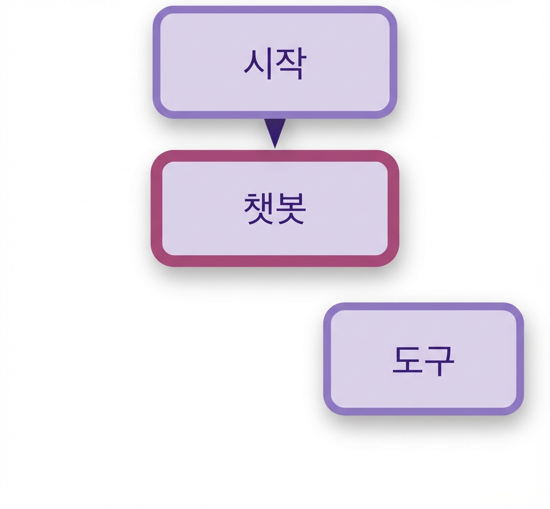 START 노드를 챗봇에 연결.