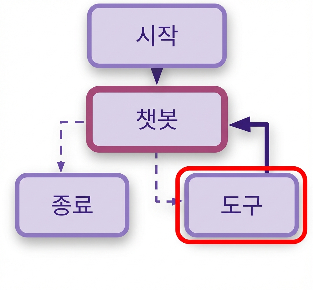 Call_model 규칙 강조.