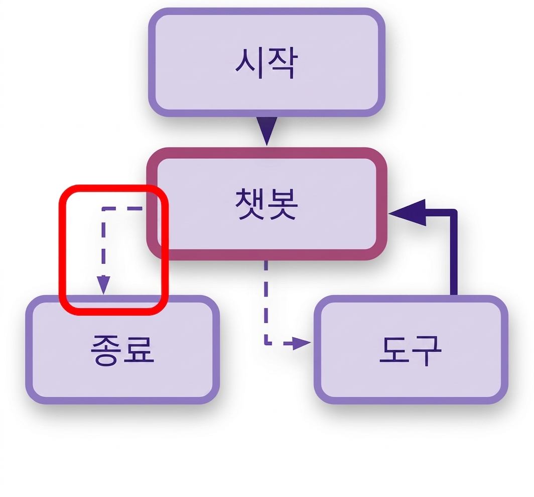 워크플로에서 END 규칙 강조